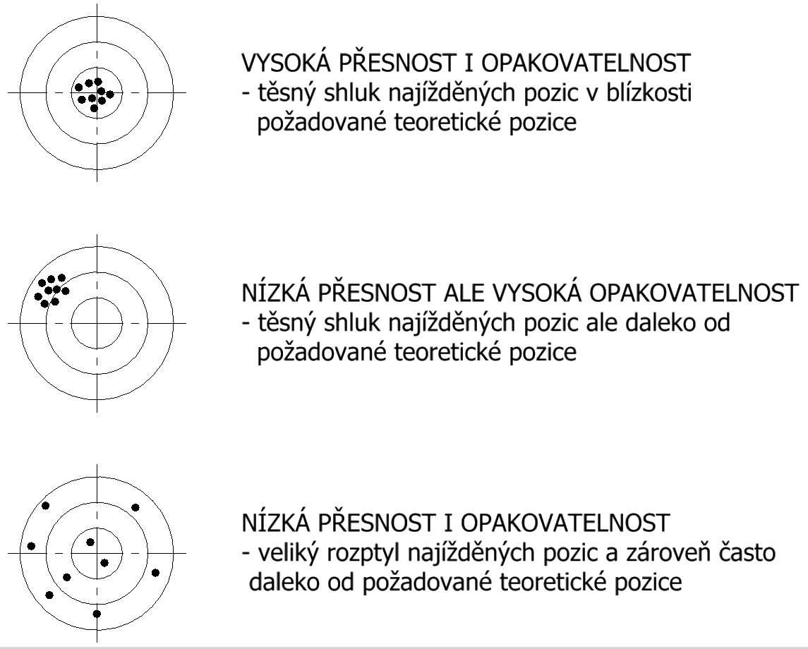 Grafické znázornenie presnosti a opakovateľnosti polohovania CNC strojov
