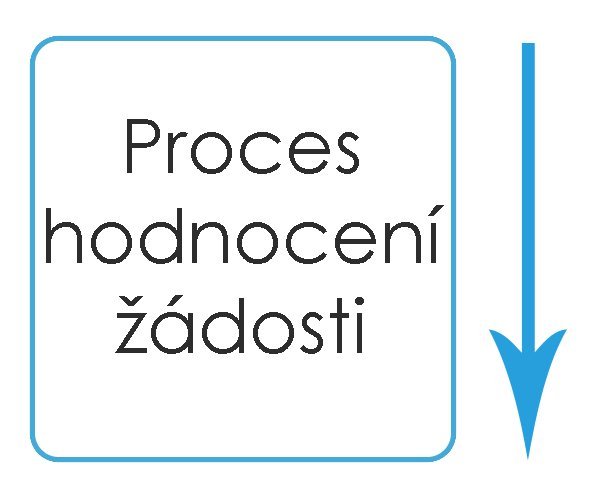 proces hodnotenia žiadostí